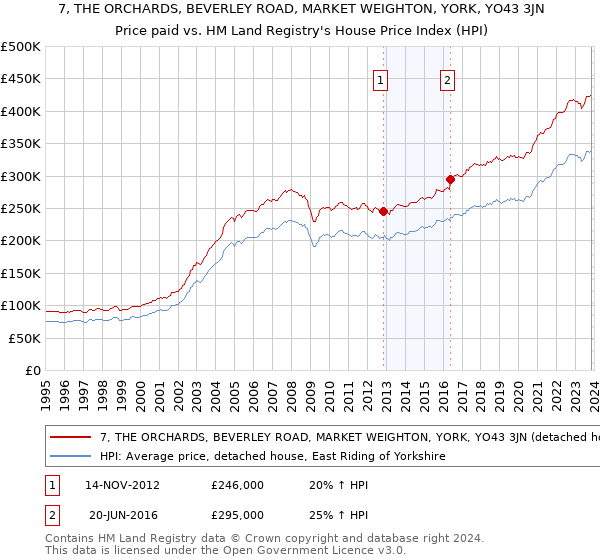 7, THE ORCHARDS, BEVERLEY ROAD, MARKET WEIGHTON, YORK, YO43 3JN: Price paid vs HM Land Registry's House Price Index