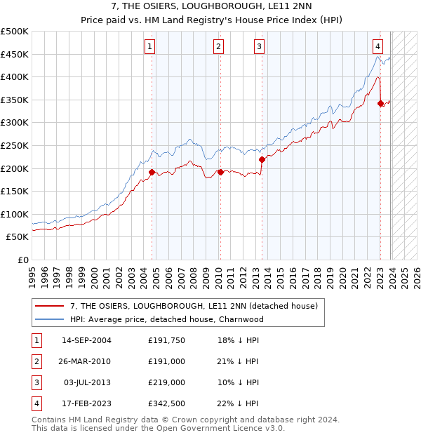 7, THE OSIERS, LOUGHBOROUGH, LE11 2NN: Price paid vs HM Land Registry's House Price Index