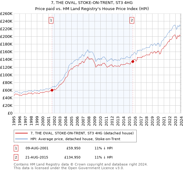 7, THE OVAL, STOKE-ON-TRENT, ST3 4HG: Price paid vs HM Land Registry's House Price Index