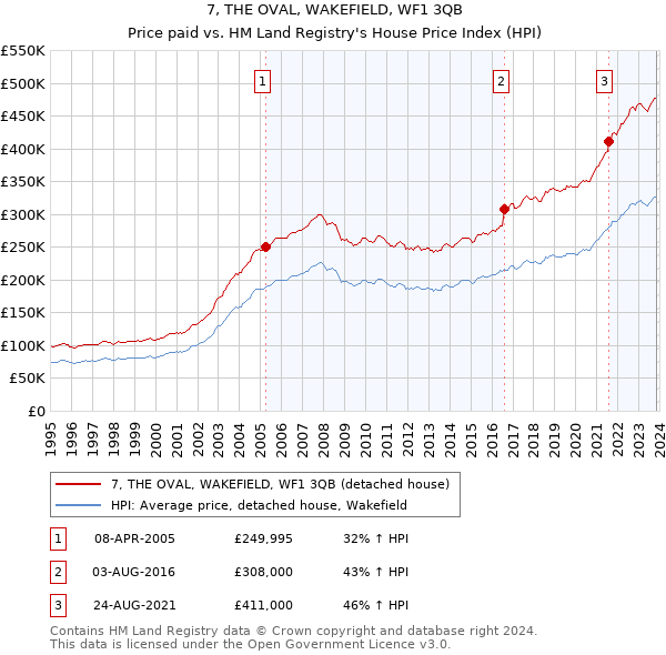 7, THE OVAL, WAKEFIELD, WF1 3QB: Price paid vs HM Land Registry's House Price Index