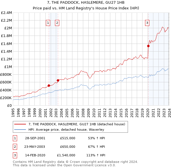 7, THE PADDOCK, HASLEMERE, GU27 1HB: Price paid vs HM Land Registry's House Price Index