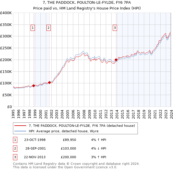 7, THE PADDOCK, POULTON-LE-FYLDE, FY6 7PA: Price paid vs HM Land Registry's House Price Index