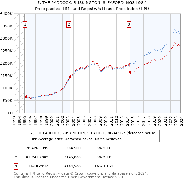 7, THE PADDOCK, RUSKINGTON, SLEAFORD, NG34 9GY: Price paid vs HM Land Registry's House Price Index