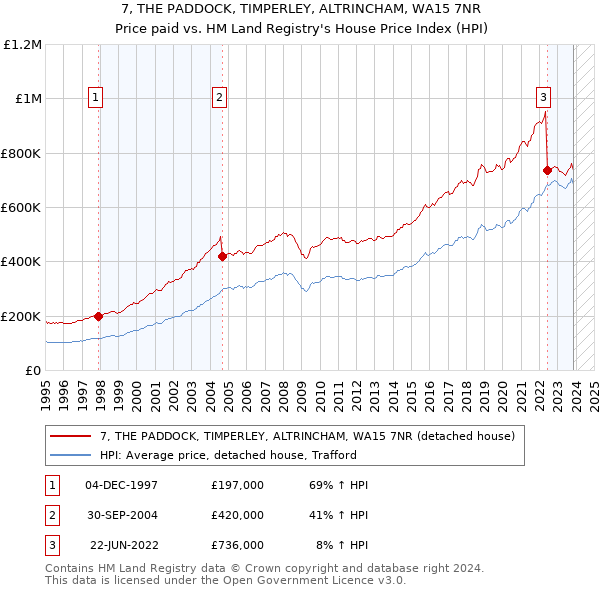 7, THE PADDOCK, TIMPERLEY, ALTRINCHAM, WA15 7NR: Price paid vs HM Land Registry's House Price Index