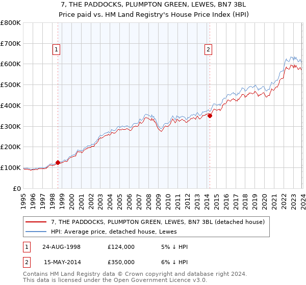 7, THE PADDOCKS, PLUMPTON GREEN, LEWES, BN7 3BL: Price paid vs HM Land Registry's House Price Index