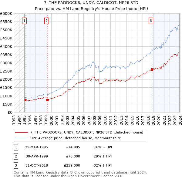 7, THE PADDOCKS, UNDY, CALDICOT, NP26 3TD: Price paid vs HM Land Registry's House Price Index
