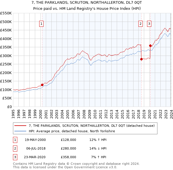 7, THE PARKLANDS, SCRUTON, NORTHALLERTON, DL7 0QT: Price paid vs HM Land Registry's House Price Index