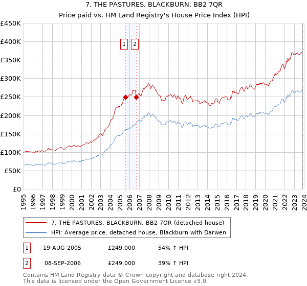 7, THE PASTURES, BLACKBURN, BB2 7QR: Price paid vs HM Land Registry's House Price Index