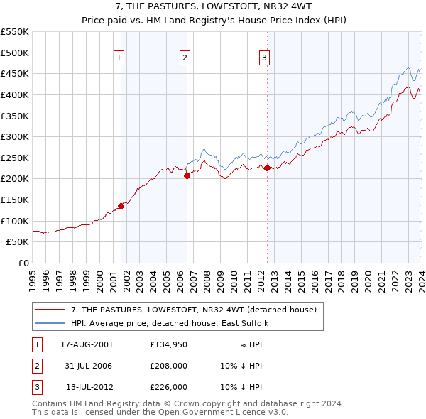 7, THE PASTURES, LOWESTOFT, NR32 4WT: Price paid vs HM Land Registry's House Price Index