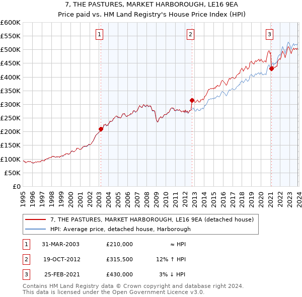 7, THE PASTURES, MARKET HARBOROUGH, LE16 9EA: Price paid vs HM Land Registry's House Price Index