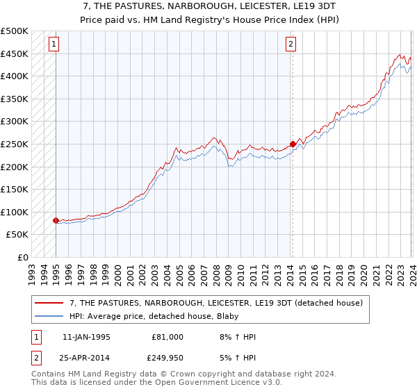 7, THE PASTURES, NARBOROUGH, LEICESTER, LE19 3DT: Price paid vs HM Land Registry's House Price Index