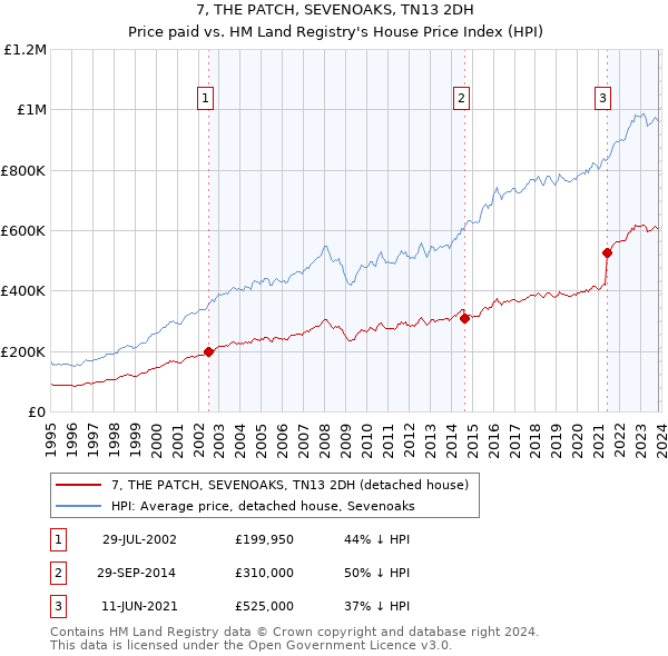 7, THE PATCH, SEVENOAKS, TN13 2DH: Price paid vs HM Land Registry's House Price Index