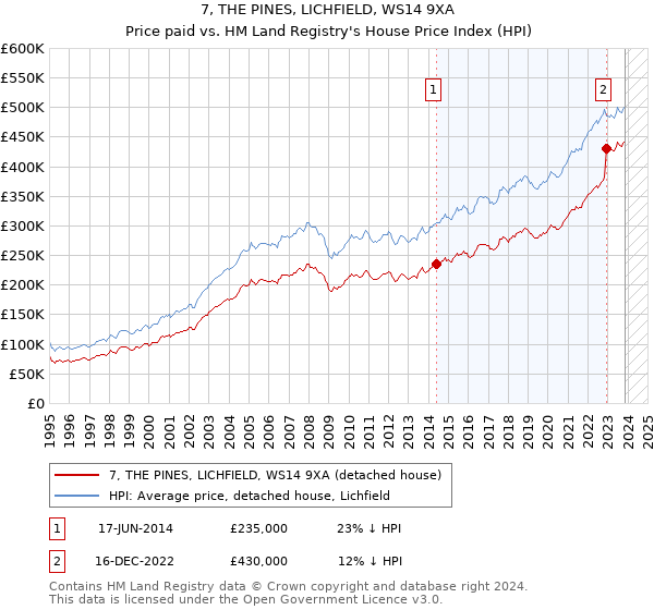 7, THE PINES, LICHFIELD, WS14 9XA: Price paid vs HM Land Registry's House Price Index
