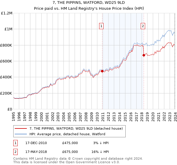 7, THE PIPPINS, WATFORD, WD25 9LD: Price paid vs HM Land Registry's House Price Index