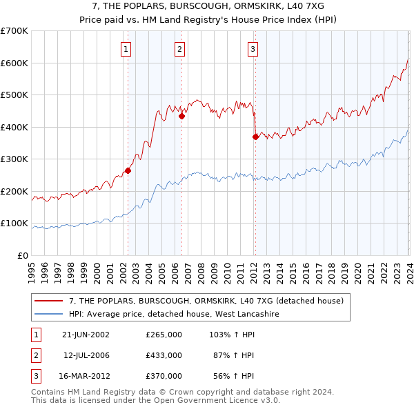 7, THE POPLARS, BURSCOUGH, ORMSKIRK, L40 7XG: Price paid vs HM Land Registry's House Price Index