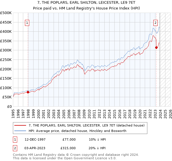 7, THE POPLARS, EARL SHILTON, LEICESTER, LE9 7ET: Price paid vs HM Land Registry's House Price Index