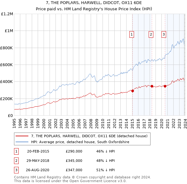 7, THE POPLARS, HARWELL, DIDCOT, OX11 6DE: Price paid vs HM Land Registry's House Price Index