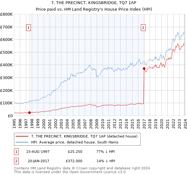 7, THE PRECINCT, KINGSBRIDGE, TQ7 1AP: Price paid vs HM Land Registry's House Price Index