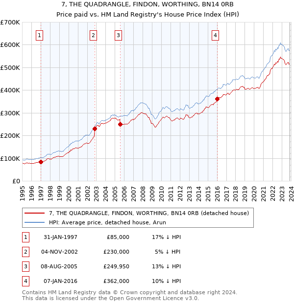 7, THE QUADRANGLE, FINDON, WORTHING, BN14 0RB: Price paid vs HM Land Registry's House Price Index