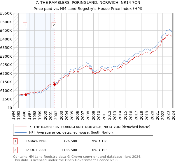 7, THE RAMBLERS, PORINGLAND, NORWICH, NR14 7QN: Price paid vs HM Land Registry's House Price Index