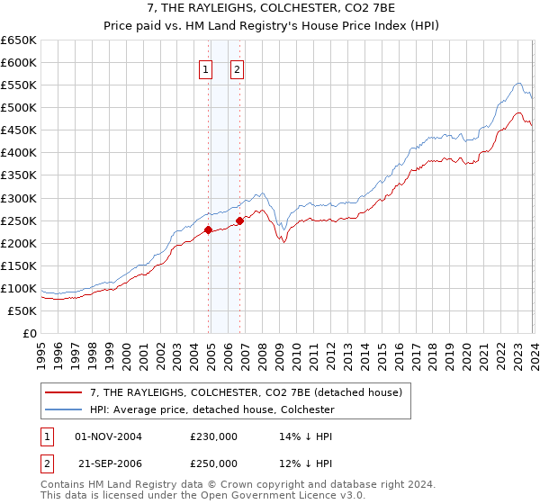 7, THE RAYLEIGHS, COLCHESTER, CO2 7BE: Price paid vs HM Land Registry's House Price Index