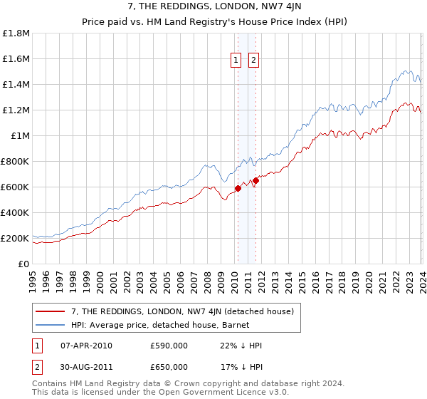 7, THE REDDINGS, LONDON, NW7 4JN: Price paid vs HM Land Registry's House Price Index