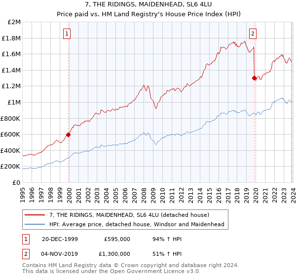 7, THE RIDINGS, MAIDENHEAD, SL6 4LU: Price paid vs HM Land Registry's House Price Index