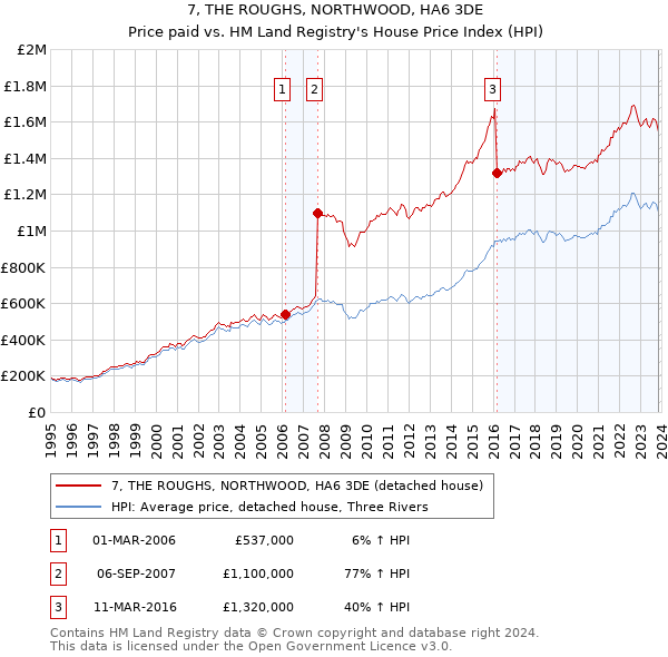 7, THE ROUGHS, NORTHWOOD, HA6 3DE: Price paid vs HM Land Registry's House Price Index