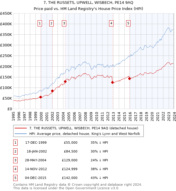 7, THE RUSSETS, UPWELL, WISBECH, PE14 9AQ: Price paid vs HM Land Registry's House Price Index