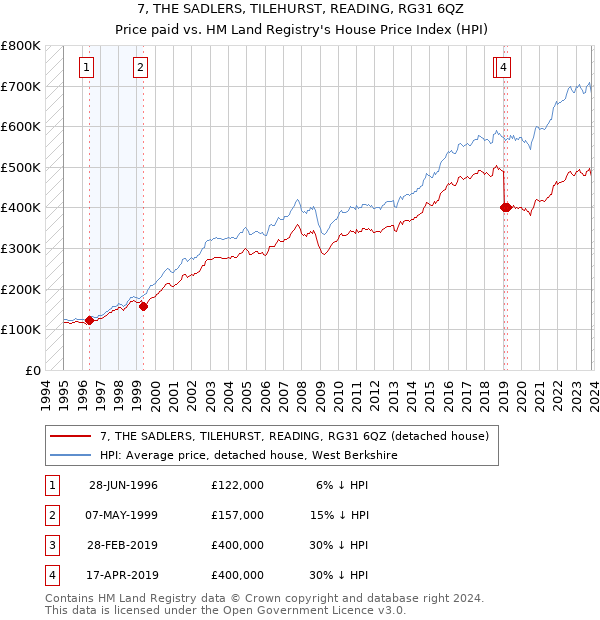 7, THE SADLERS, TILEHURST, READING, RG31 6QZ: Price paid vs HM Land Registry's House Price Index