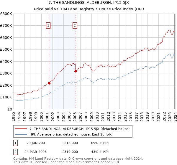 7, THE SANDLINGS, ALDEBURGH, IP15 5JX: Price paid vs HM Land Registry's House Price Index