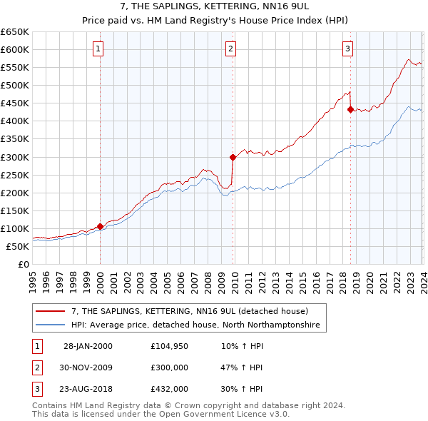 7, THE SAPLINGS, KETTERING, NN16 9UL: Price paid vs HM Land Registry's House Price Index