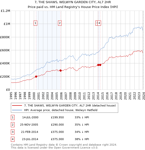 7, THE SHAWS, WELWYN GARDEN CITY, AL7 2HR: Price paid vs HM Land Registry's House Price Index