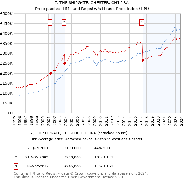 7, THE SHIPGATE, CHESTER, CH1 1RA: Price paid vs HM Land Registry's House Price Index