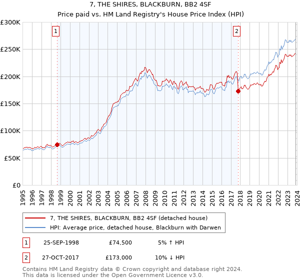 7, THE SHIRES, BLACKBURN, BB2 4SF: Price paid vs HM Land Registry's House Price Index