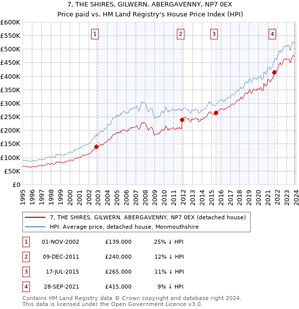 7, THE SHIRES, GILWERN, ABERGAVENNY, NP7 0EX: Price paid vs HM Land Registry's House Price Index