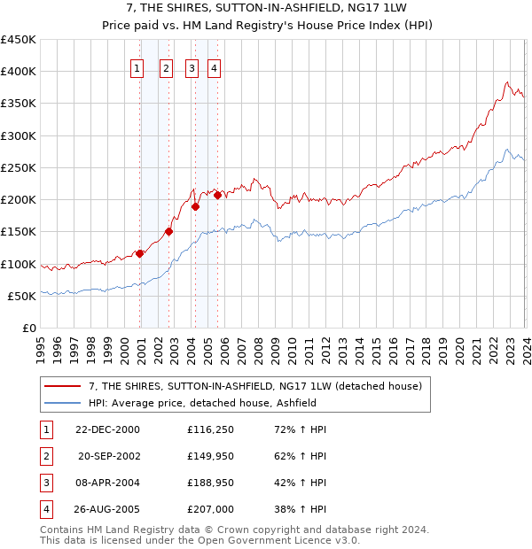 7, THE SHIRES, SUTTON-IN-ASHFIELD, NG17 1LW: Price paid vs HM Land Registry's House Price Index