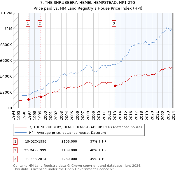 7, THE SHRUBBERY, HEMEL HEMPSTEAD, HP1 2TG: Price paid vs HM Land Registry's House Price Index