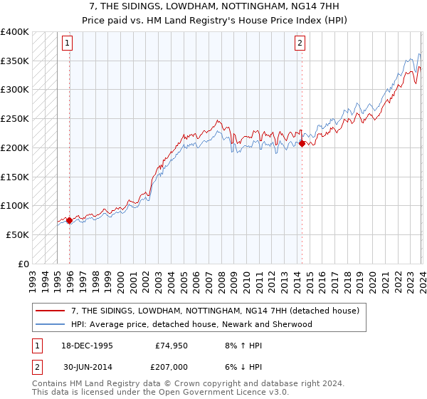 7, THE SIDINGS, LOWDHAM, NOTTINGHAM, NG14 7HH: Price paid vs HM Land Registry's House Price Index