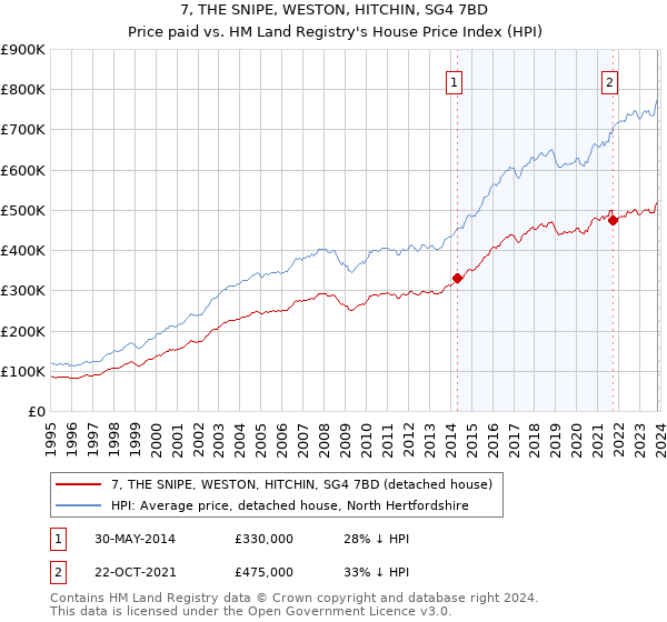 7, THE SNIPE, WESTON, HITCHIN, SG4 7BD: Price paid vs HM Land Registry's House Price Index