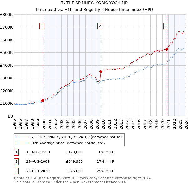 7, THE SPINNEY, YORK, YO24 1JP: Price paid vs HM Land Registry's House Price Index