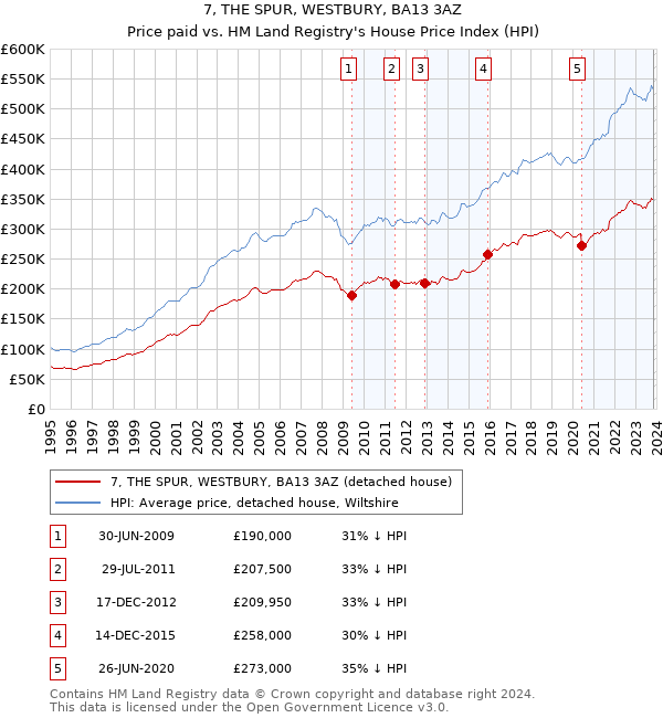 7, THE SPUR, WESTBURY, BA13 3AZ: Price paid vs HM Land Registry's House Price Index