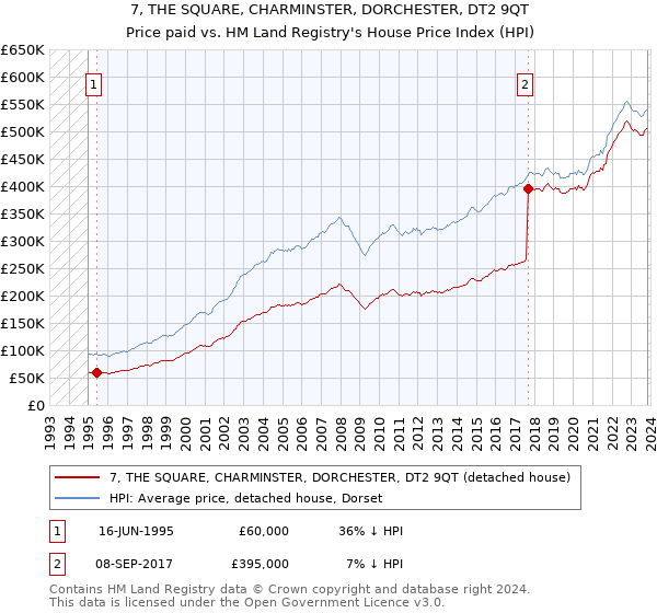 7, THE SQUARE, CHARMINSTER, DORCHESTER, DT2 9QT: Price paid vs HM Land Registry's House Price Index