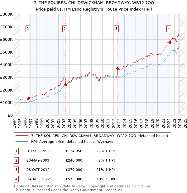 7, THE SQUIRES, CHILDSWICKHAM, BROADWAY, WR12 7QQ: Price paid vs HM Land Registry's House Price Index