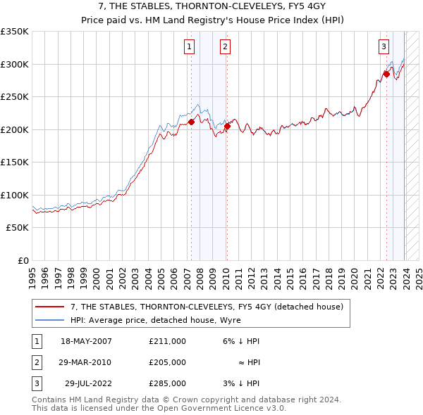 7, THE STABLES, THORNTON-CLEVELEYS, FY5 4GY: Price paid vs HM Land Registry's House Price Index