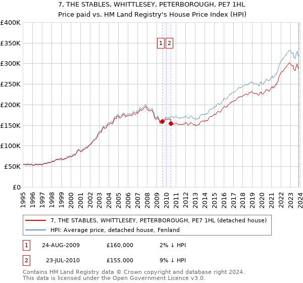 7, THE STABLES, WHITTLESEY, PETERBOROUGH, PE7 1HL: Price paid vs HM Land Registry's House Price Index