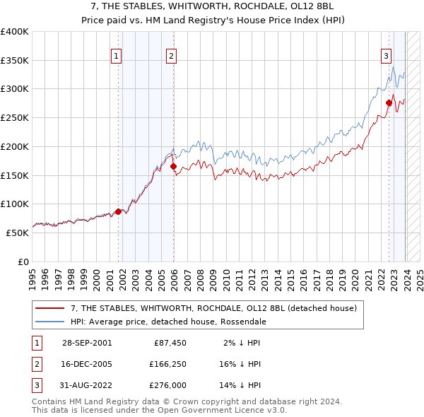 7, THE STABLES, WHITWORTH, ROCHDALE, OL12 8BL: Price paid vs HM Land Registry's House Price Index