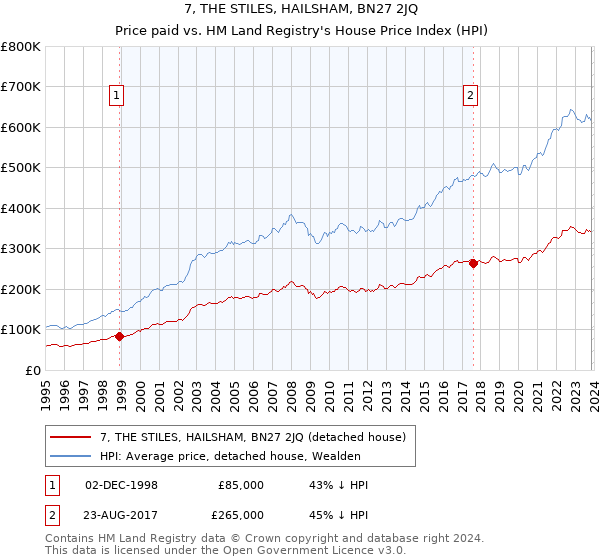 7, THE STILES, HAILSHAM, BN27 2JQ: Price paid vs HM Land Registry's House Price Index