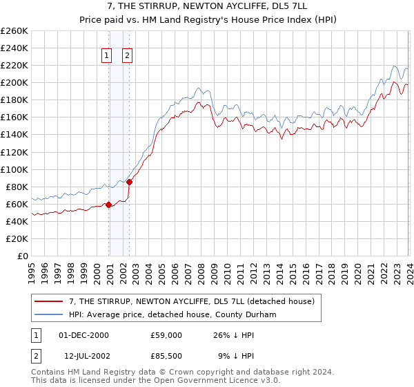 7, THE STIRRUP, NEWTON AYCLIFFE, DL5 7LL: Price paid vs HM Land Registry's House Price Index