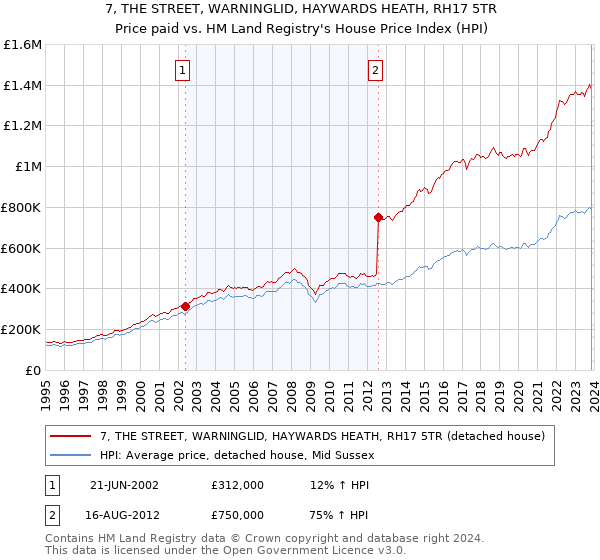 7, THE STREET, WARNINGLID, HAYWARDS HEATH, RH17 5TR: Price paid vs HM Land Registry's House Price Index